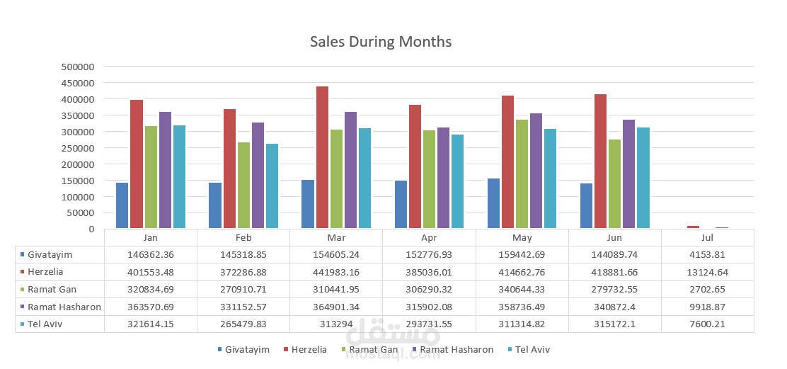 تحليل بيانات مطاعم