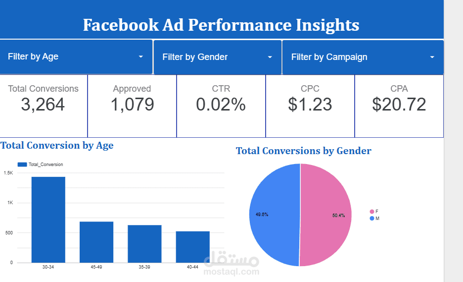 Facebook Ad Campaign Performance Dashboard (Data-Driven Marketing Analysis) تحليل نتائج حملات إعلانية