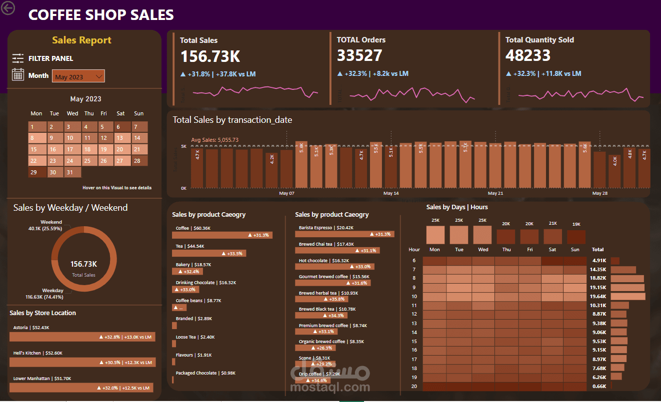 Dashboard By Power BI لوحة تحكم بأستخدام البور بي أي Power BI
