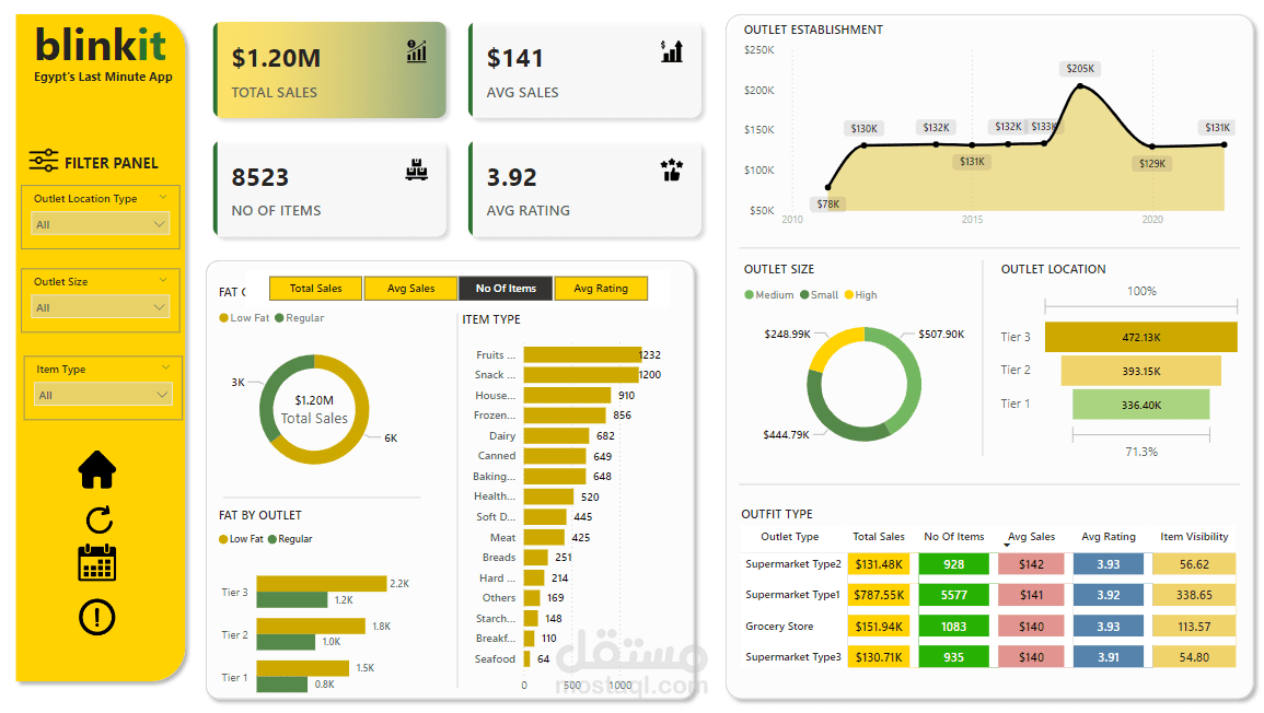 لوحة تحكم  بأستخدام Power Bi
