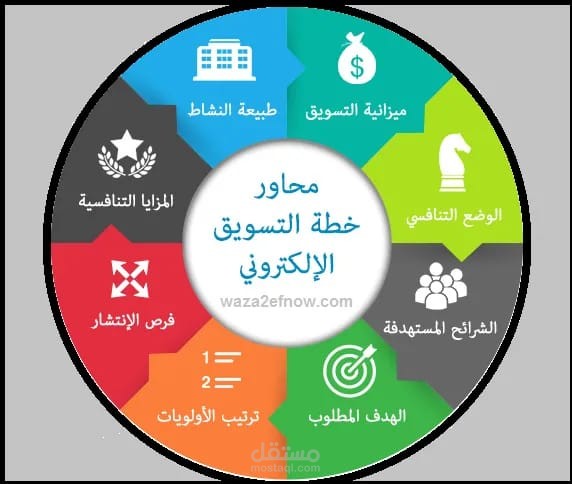 عمل خطة تسويقية