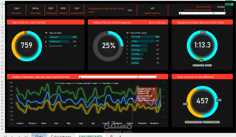 Excel Dashboard for Call Center Performance Analysis