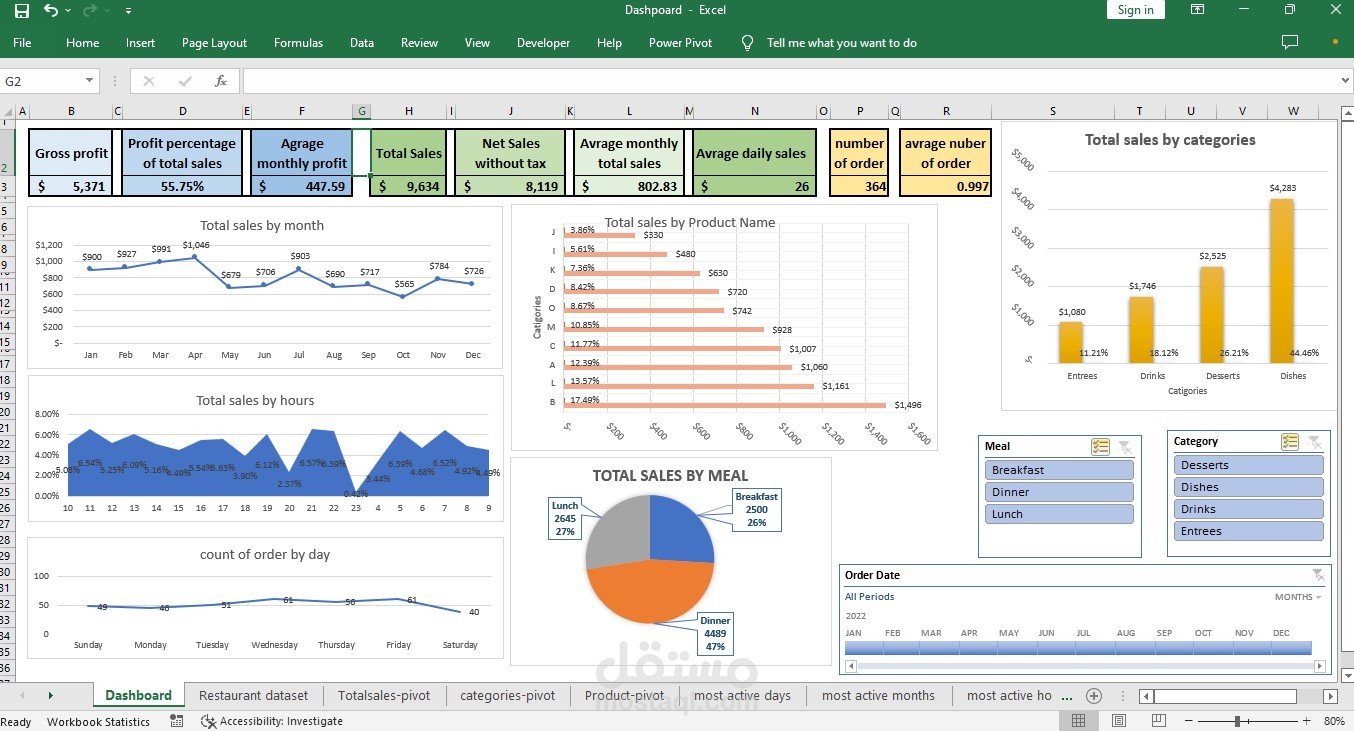 لوحة تحكم (Dashboard) لمبيعات مطعم