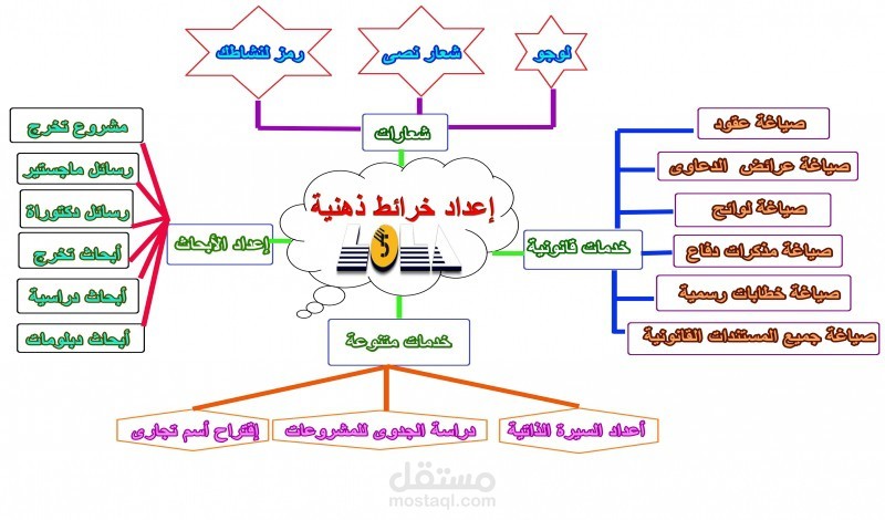 عمل الخرائط الذهنيه بشكل احترافي جدا
