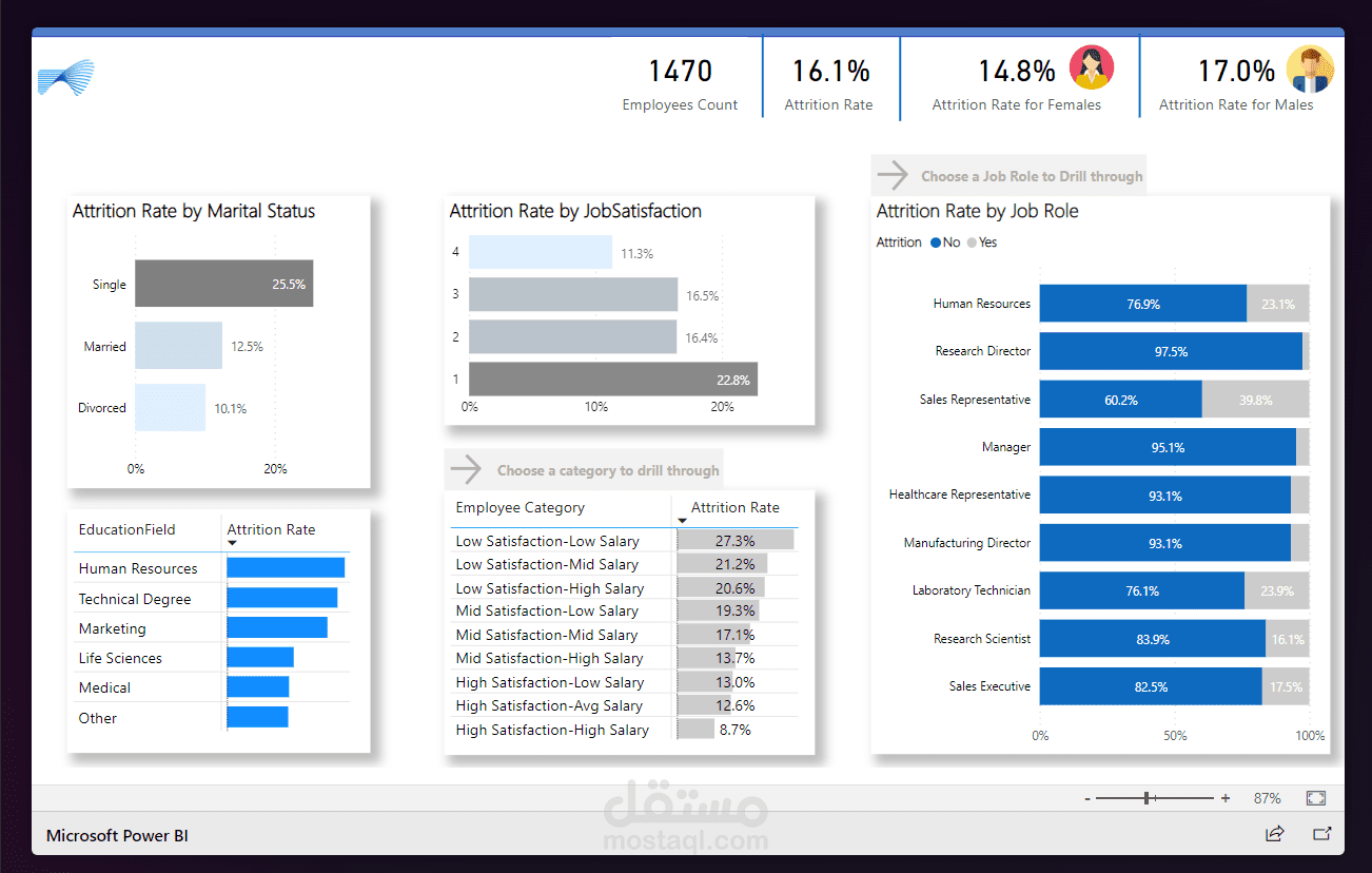 Employee Attrition Dashboard