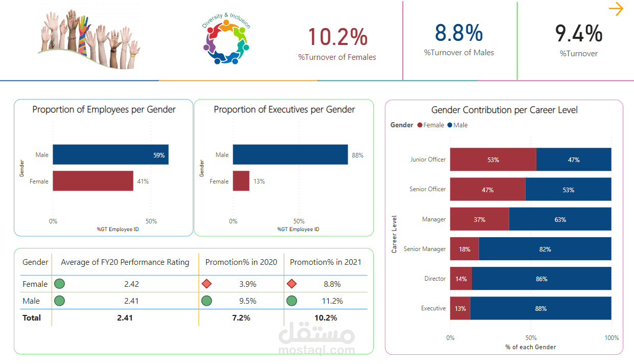 Diversity & Inclusion Dashboard
