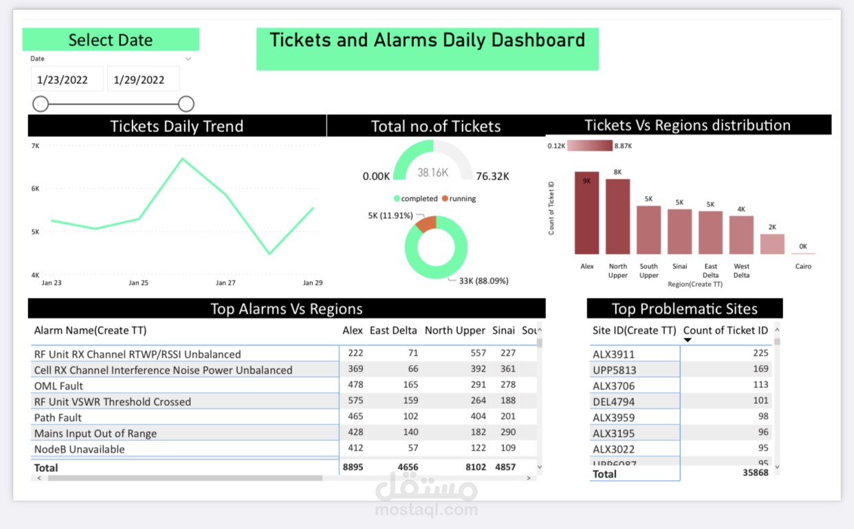 تحليل البيانات الضخمه باستخدام احدث الادواتMicrosoft power BIوعمل dashboard مفيده عن حاله العمل وتقييمه بالنسبه للمعايير المتفق عليها .