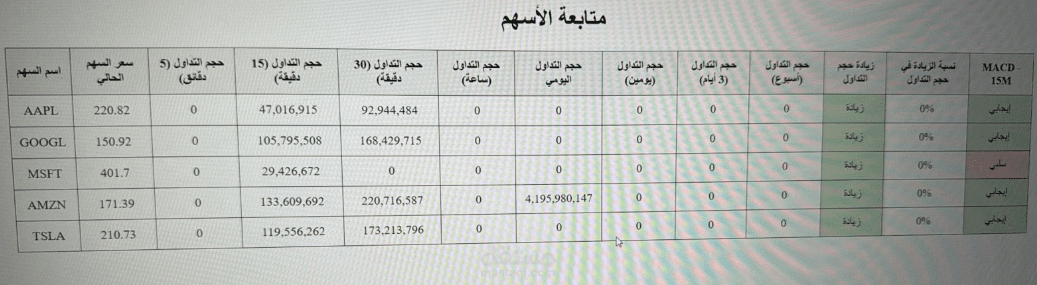 عمل برنامج لاحد المستخدمين برنامج يتم فيه سحب الاسهم التي حصل عليها تفاعل