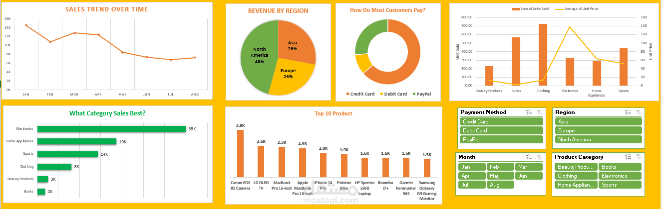 تصميم داشبورد تفاعلي لتحليل المبيعات باستخدام Excel