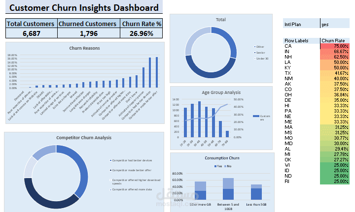 Customer Churn Analysis Dashboard