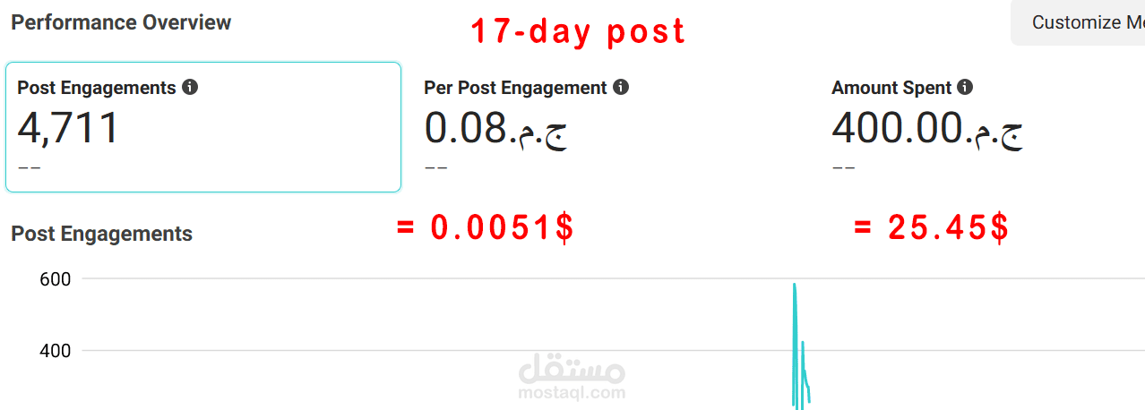 نتائج ثابتة وقوية في حملات التفاعل على فيس بوك