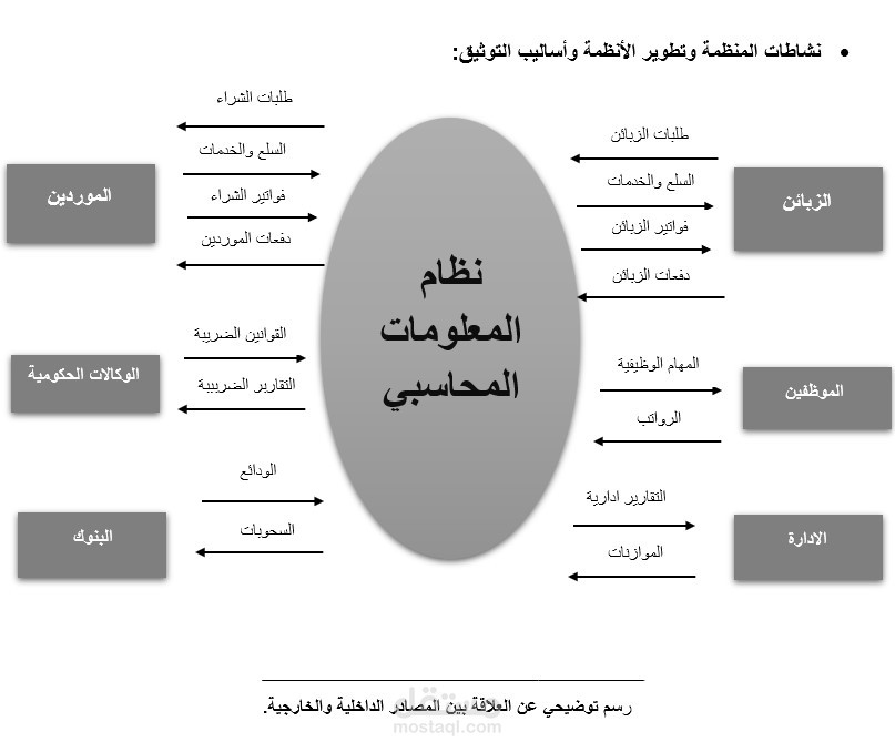 تأسيس نظم معلومات محاسبي لشركة خدماتية