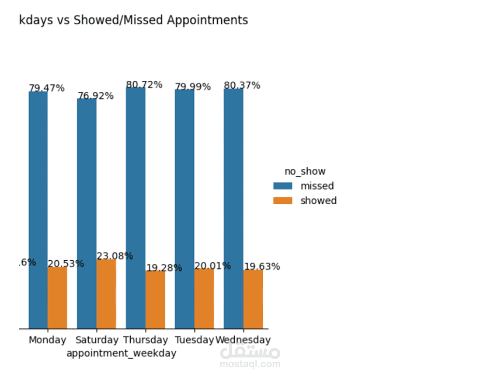 Explore & Analyze Medical Appointments Datasets (Python)