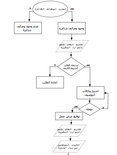 خرائط التدفق Flowcharts لسياسات وإجراءات