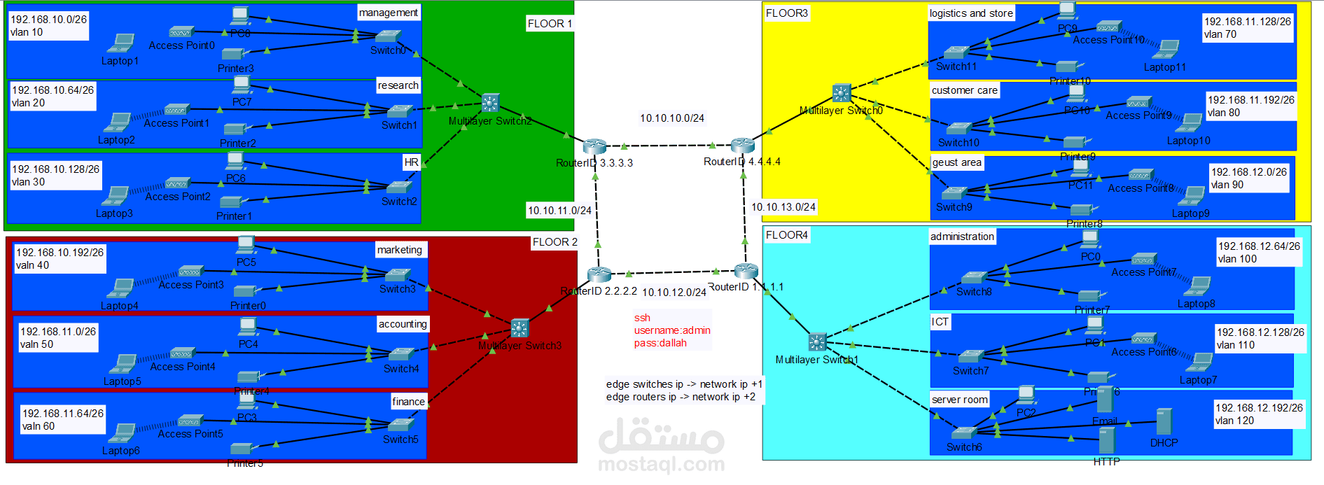 Banking system Network