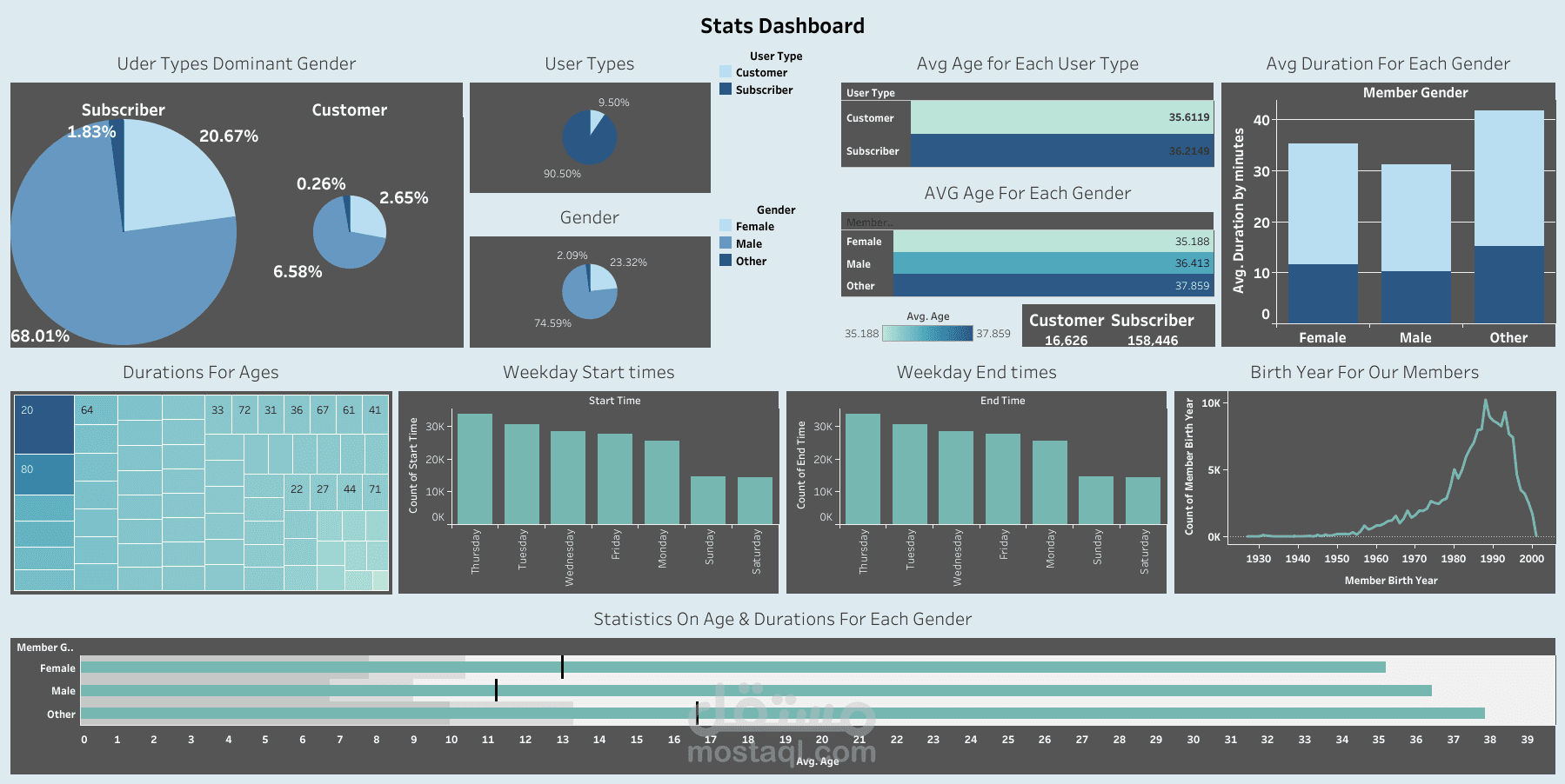 Dashboard using Tableau داشبورد بأستخدام تابلو