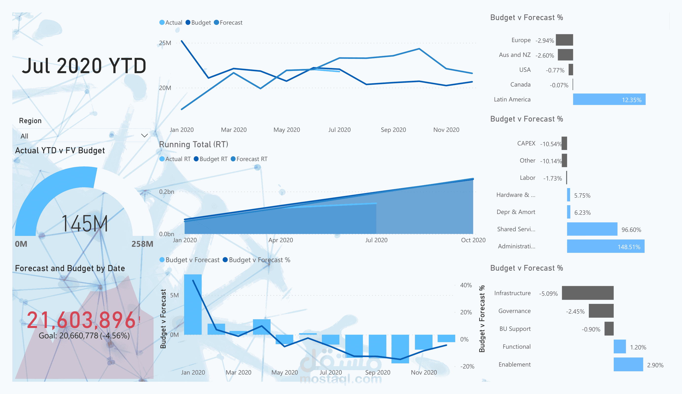 تحليل بيانات و داشبورد باستخدام Power BI
