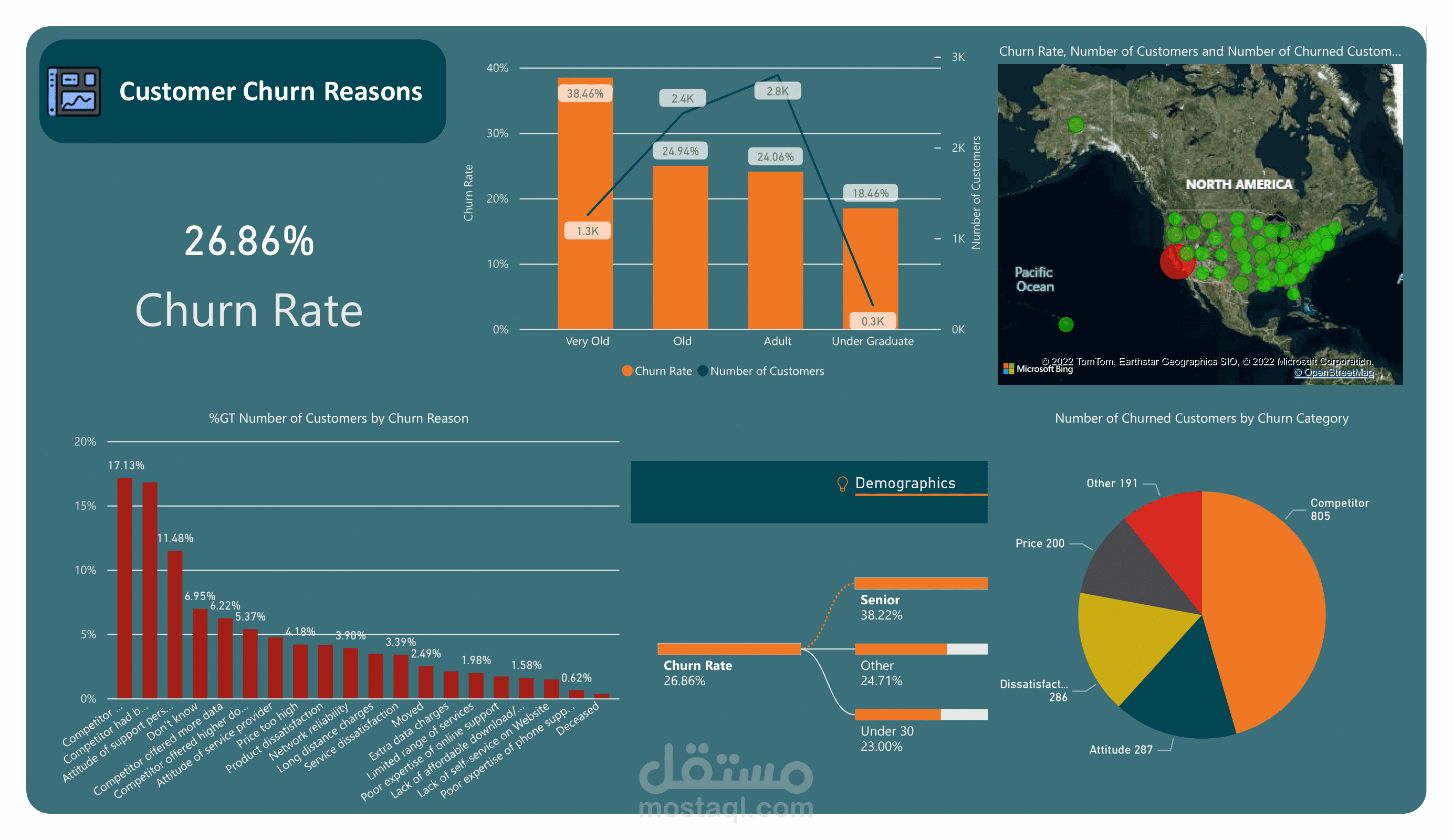 تحليل بيانات و داشبورد باستخدام Power BI