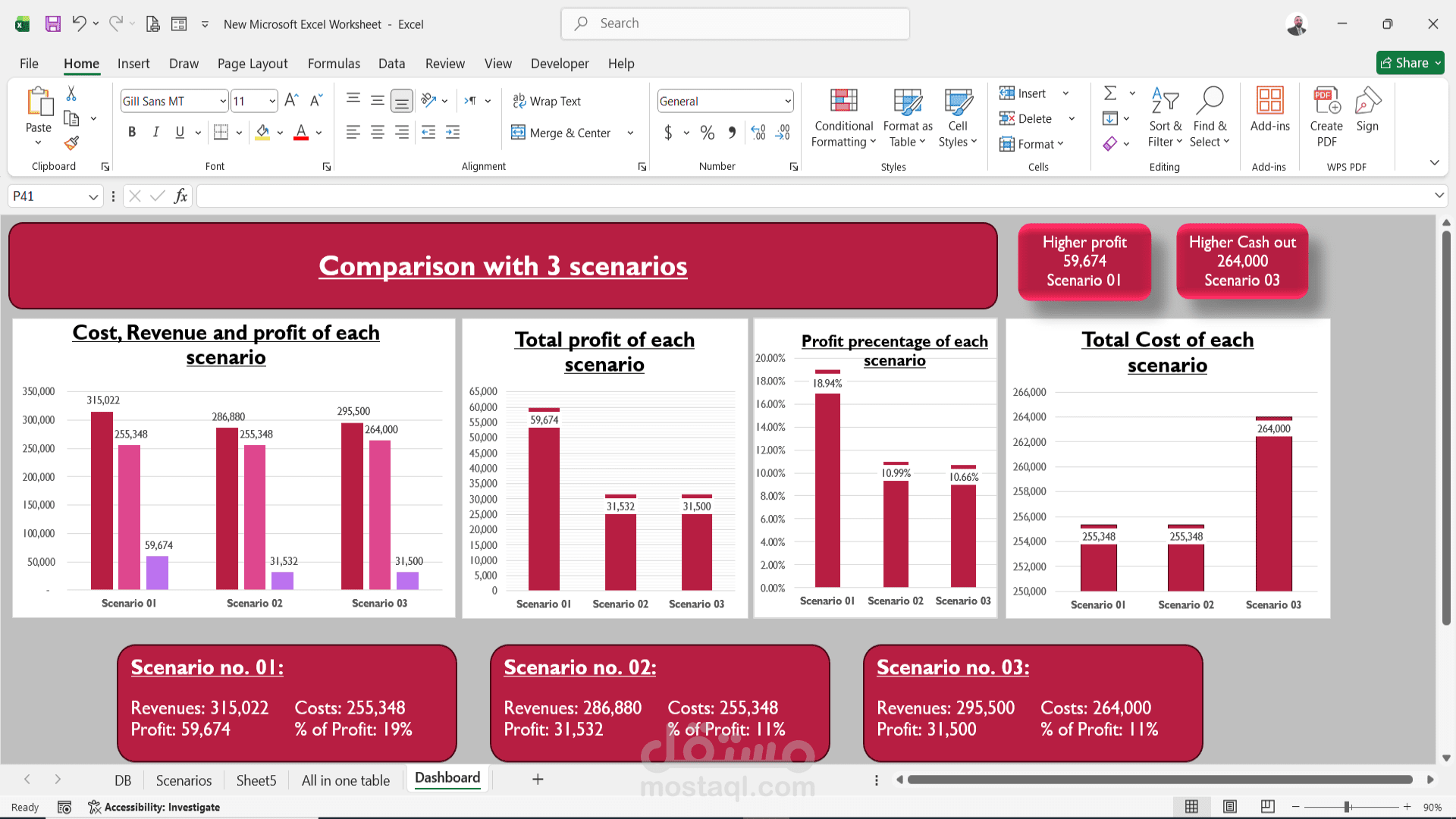 تحليل ومقارنة 3 سيناريوهات استثمارية لتحديد الصفقة الأكثر ربحية (Excel Dashboard).