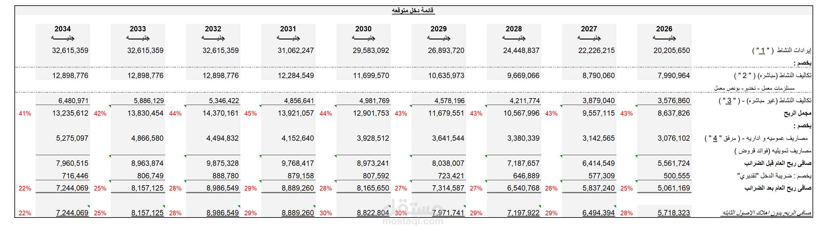 دراسه ماليه لمشروع
