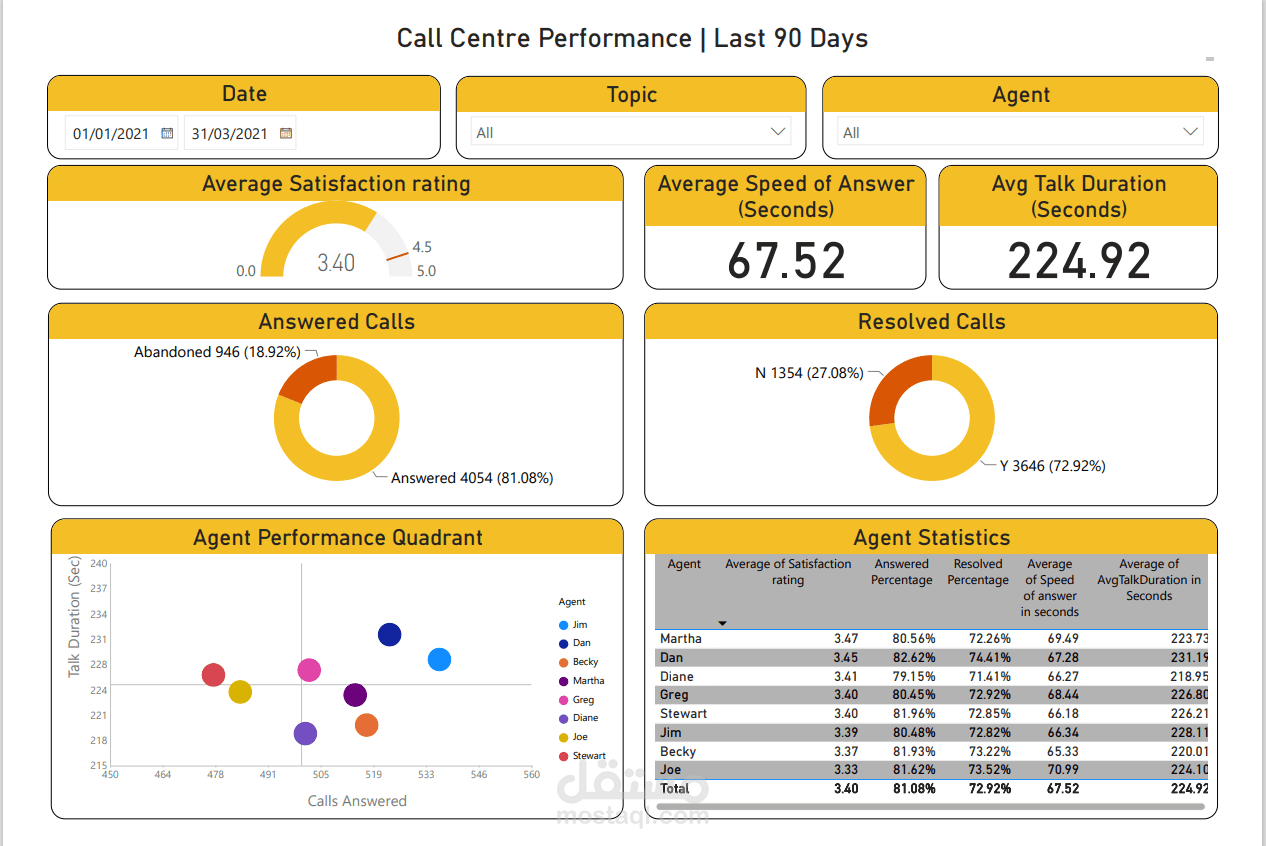 عمل داشبورد لتحليل بيانات احد شركات الcall center عن طريق power BI