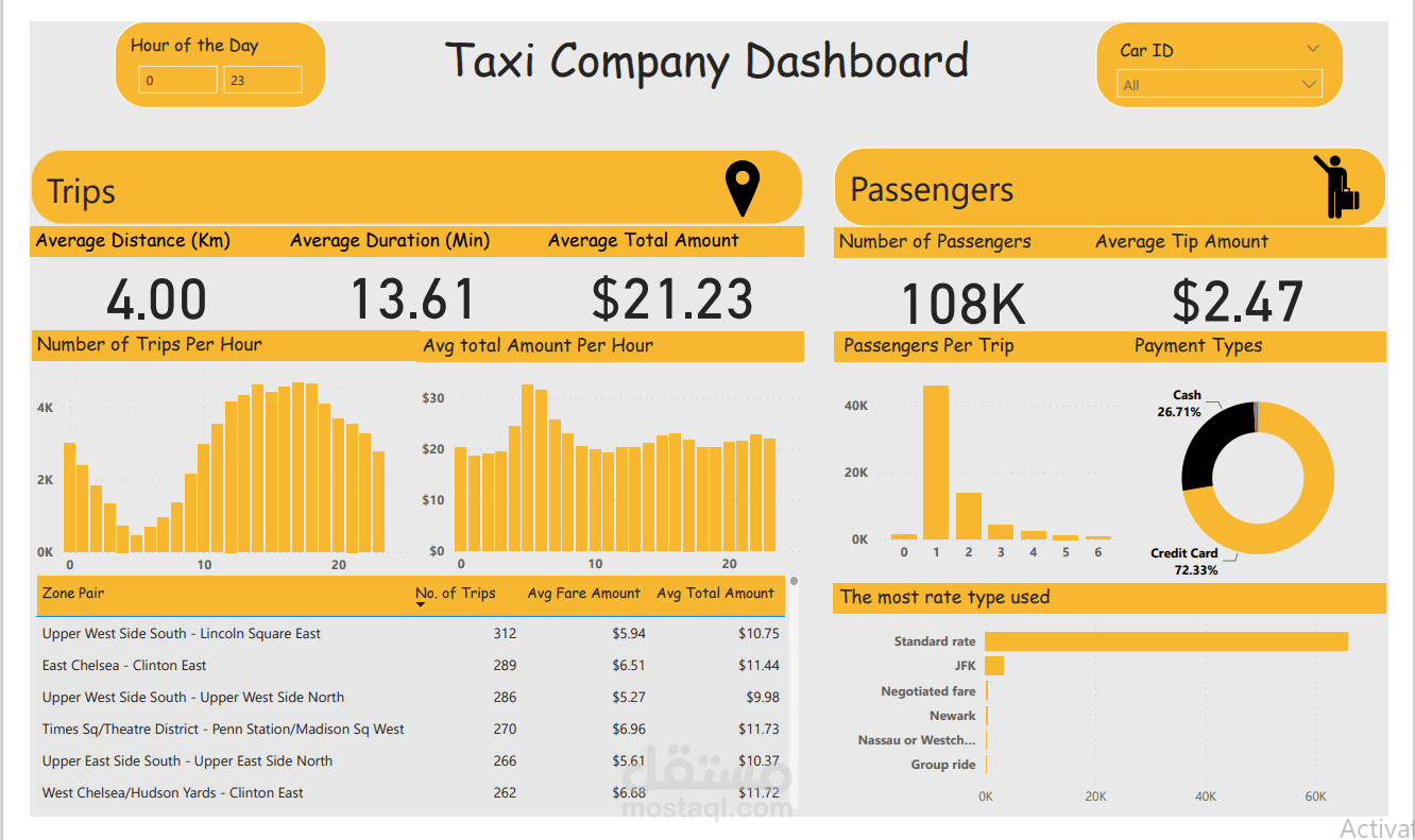داشبورد شركة تاكسي امريكية باستخدام Power BI