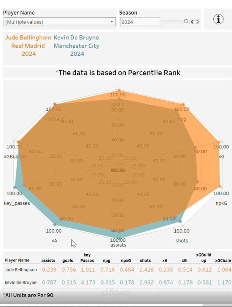Radar Tableau Dashboard