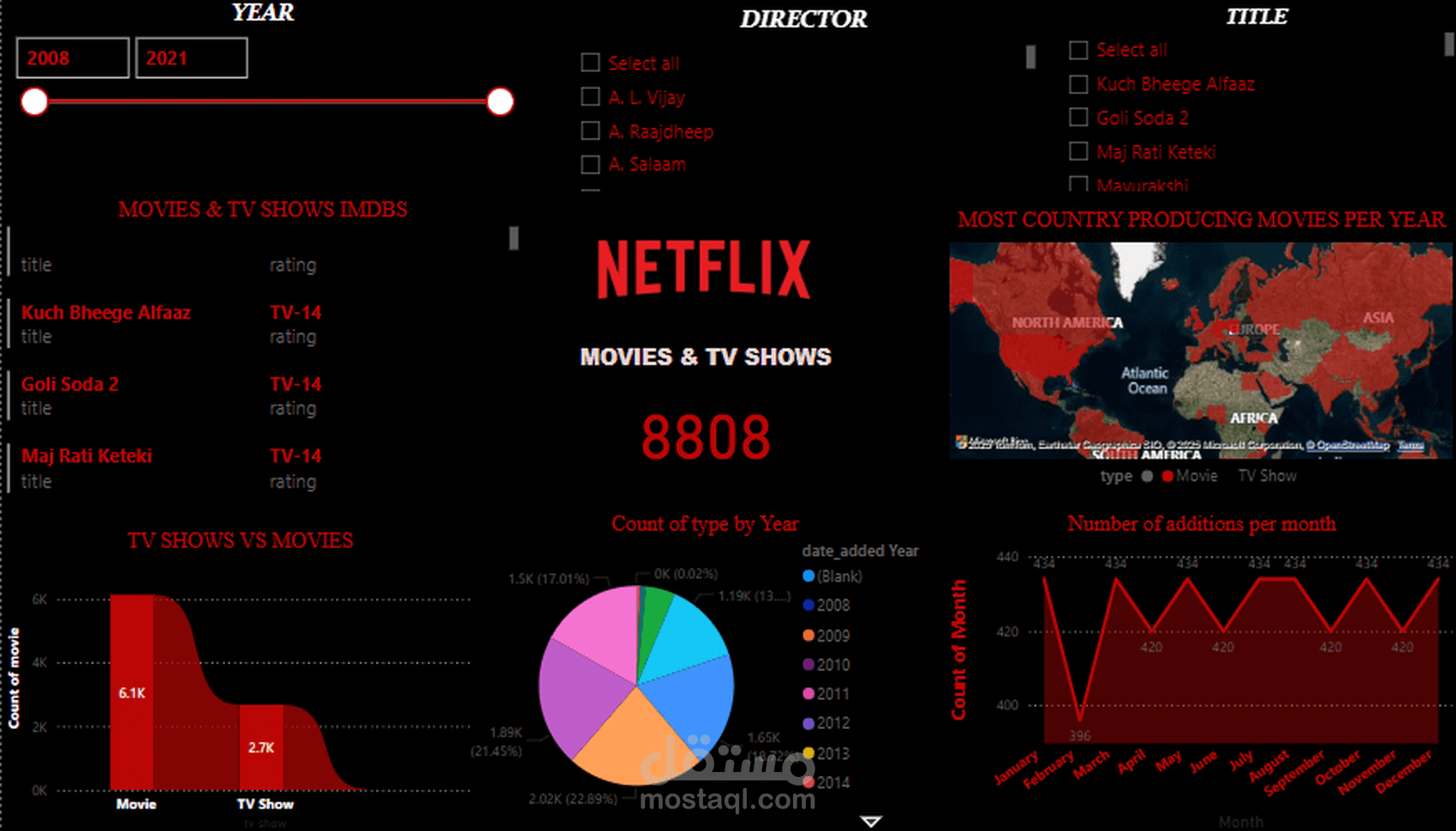 تحليل بيانات لشركة Netflix