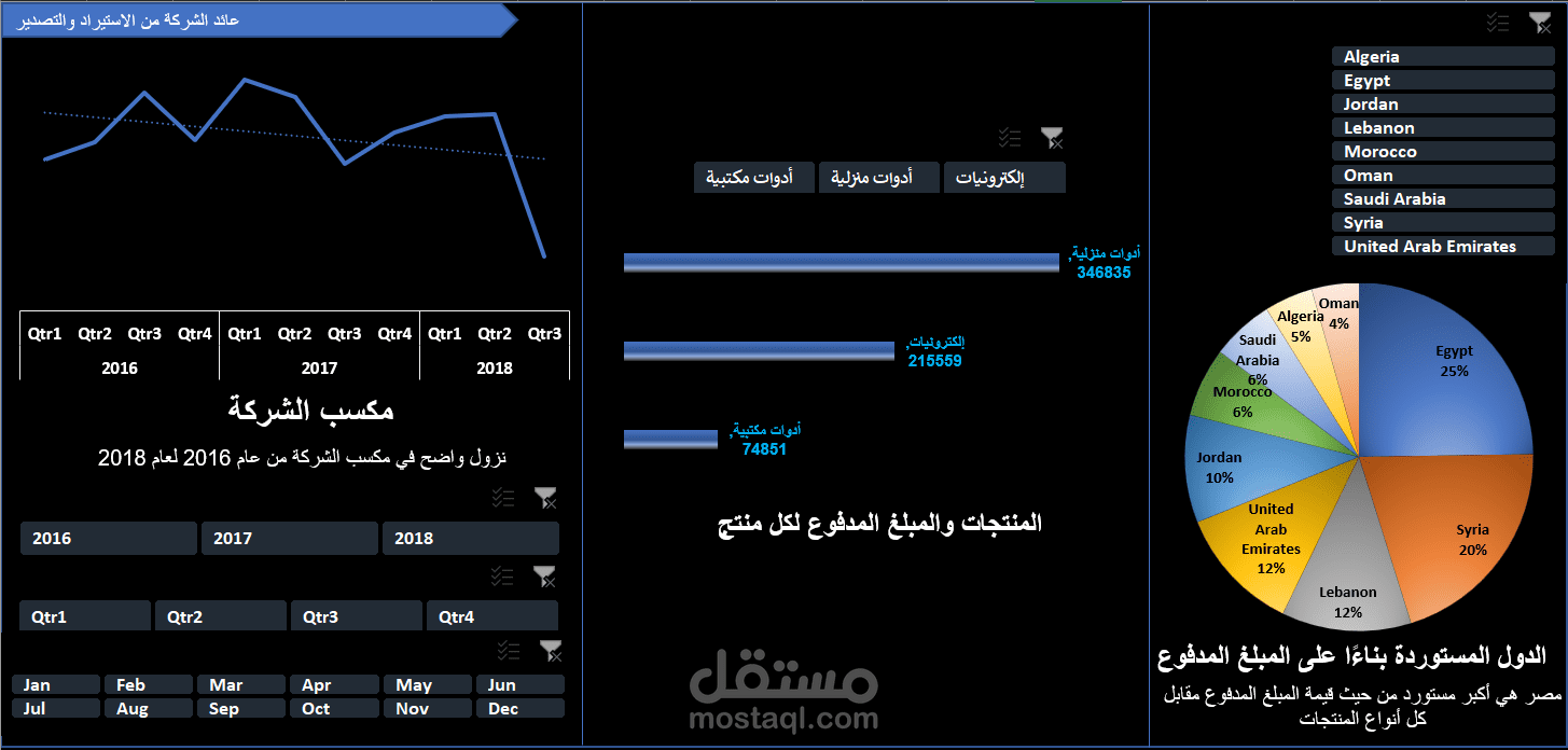 داشبورد تفاعلية لبيانات استيراد وتصدير