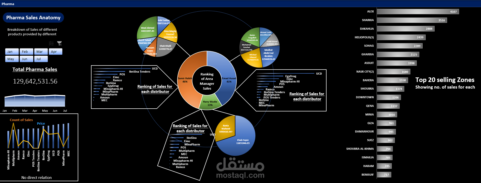 داشيورد تفاعلية لمبيعات أدوية