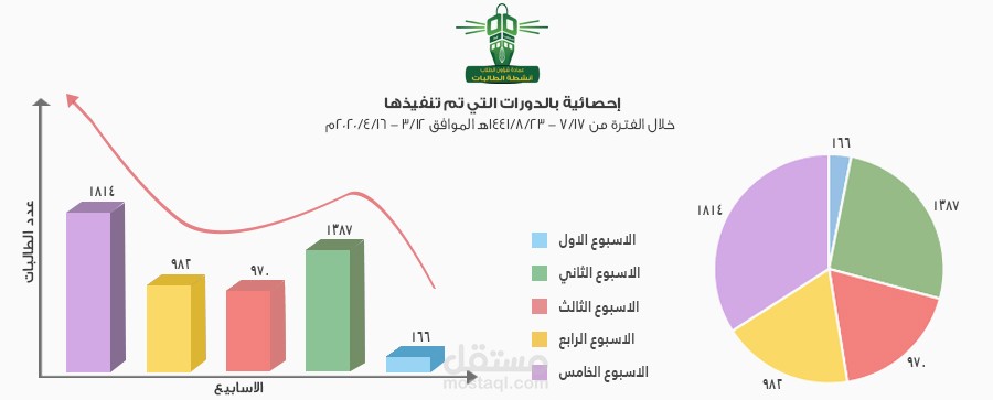 تصميم احصائية
