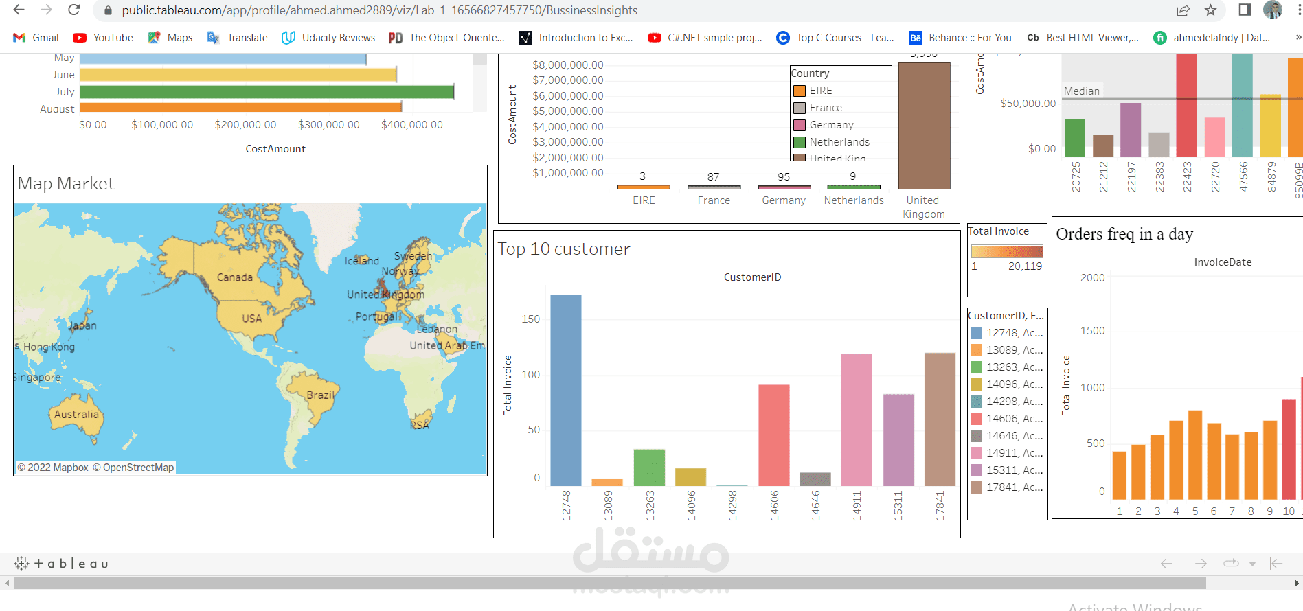 تقرير على tableau يشرح اهم النقاط التى تتعلق بالبيزنس فى البيانات