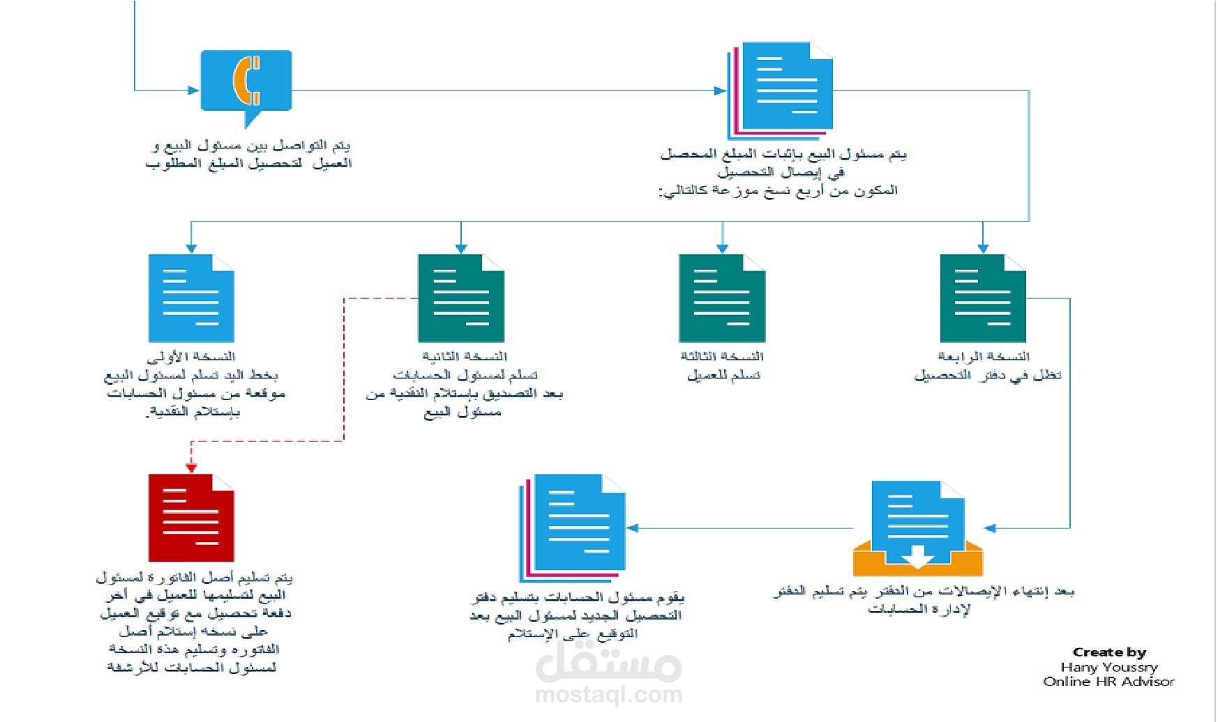 إعادة تقييم وهيكلة النظام الإداري