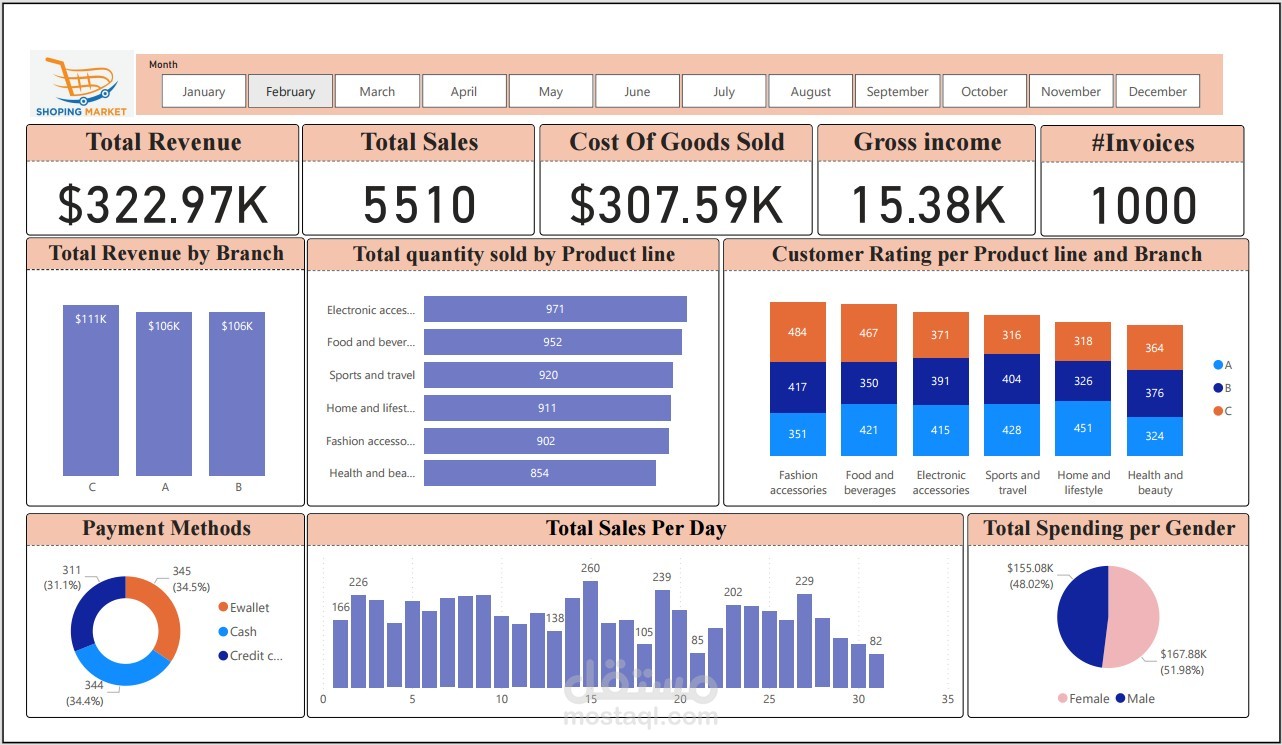 Ecommerce Store Analysis