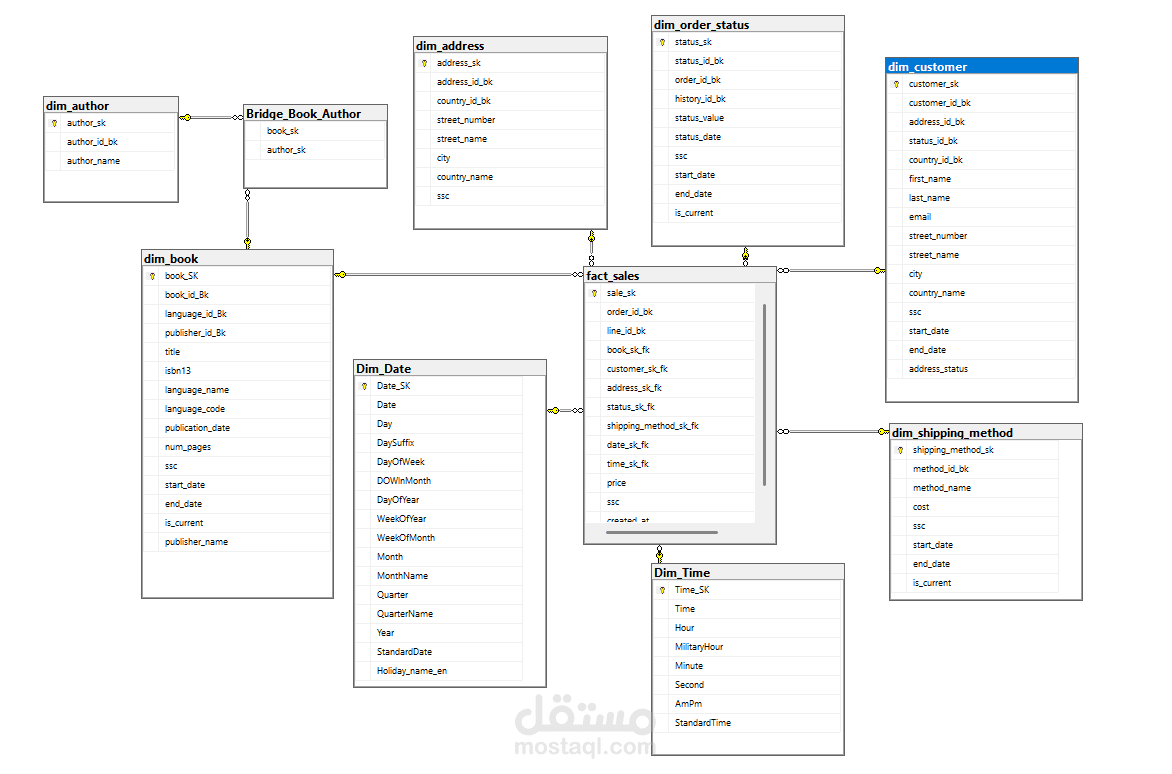 مشروع  Data warehouse و ETL كامل