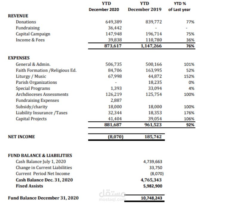 Auditing and creating financial statements
