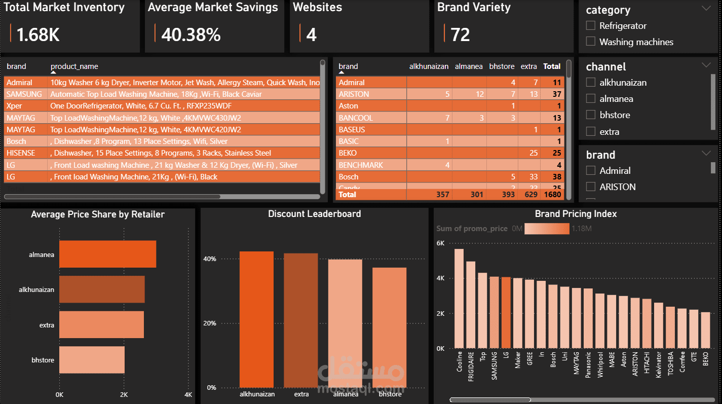 استخراج وتحليل بيانات المنافسين (Web Scraping) وتصميم لوحات تحكم Power BI