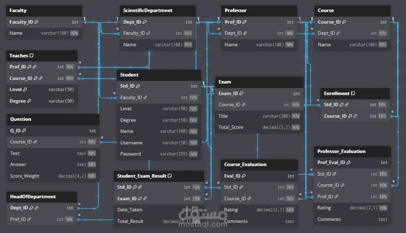تصميم وبناء قواعد بيانات MySQL احترافية (نظام إدارة امتحانات متكامل)