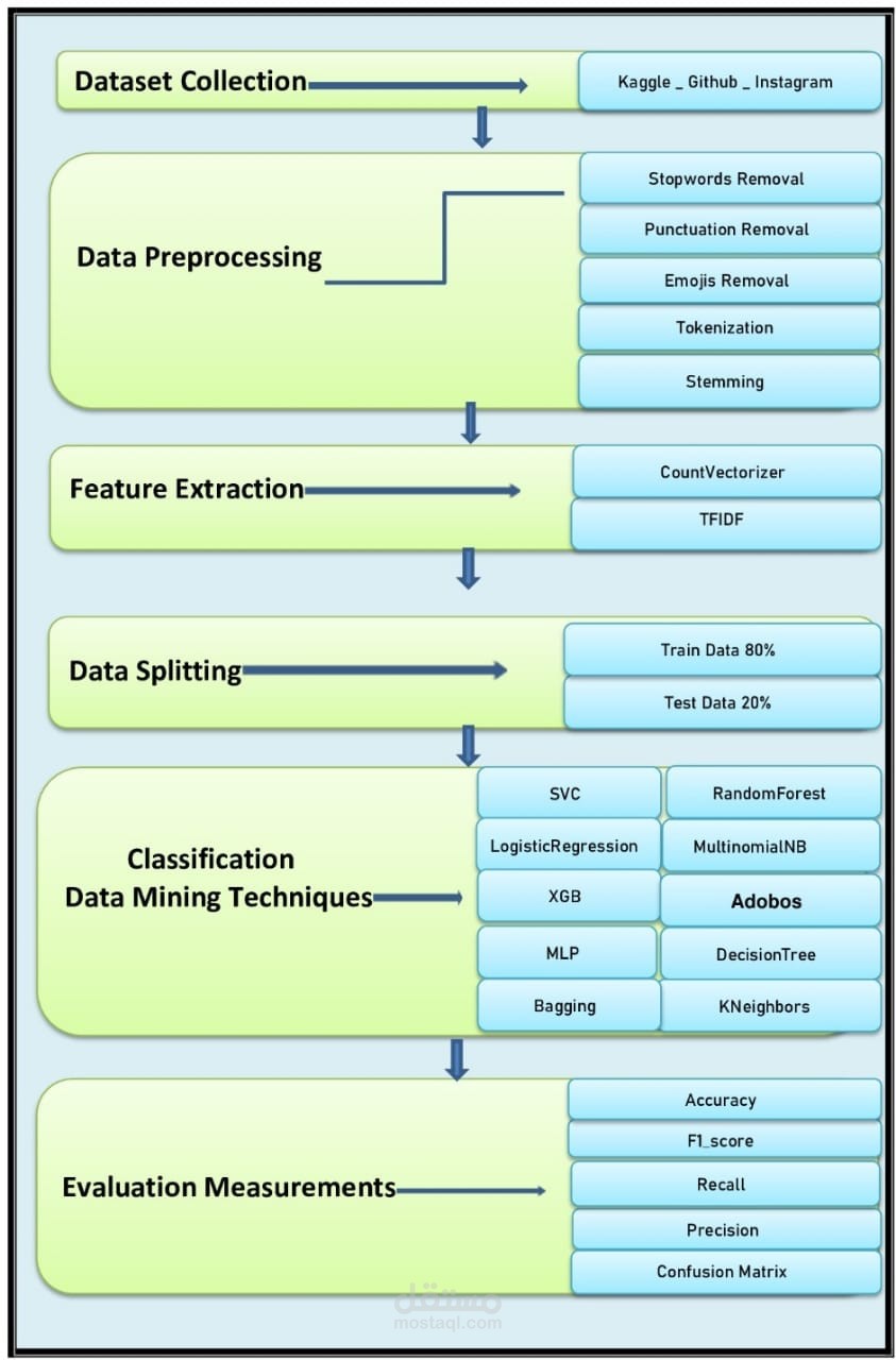 Comparative Performance of Data Mining Techniques For  Cyberbullying Detection of Arabic Social Media Text