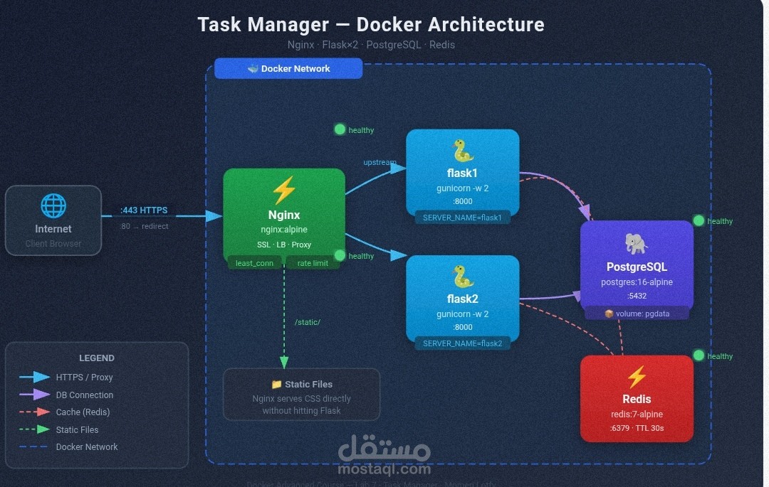 Manager-Docker