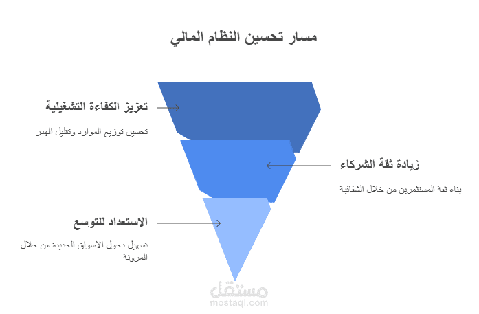 إدارة محتوى احترافي لحساب LinkedIn لشركة ناشئة