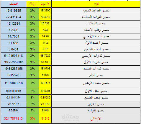 حساب كميات خرسانة و حديد و بلوك و قصارة و دهان