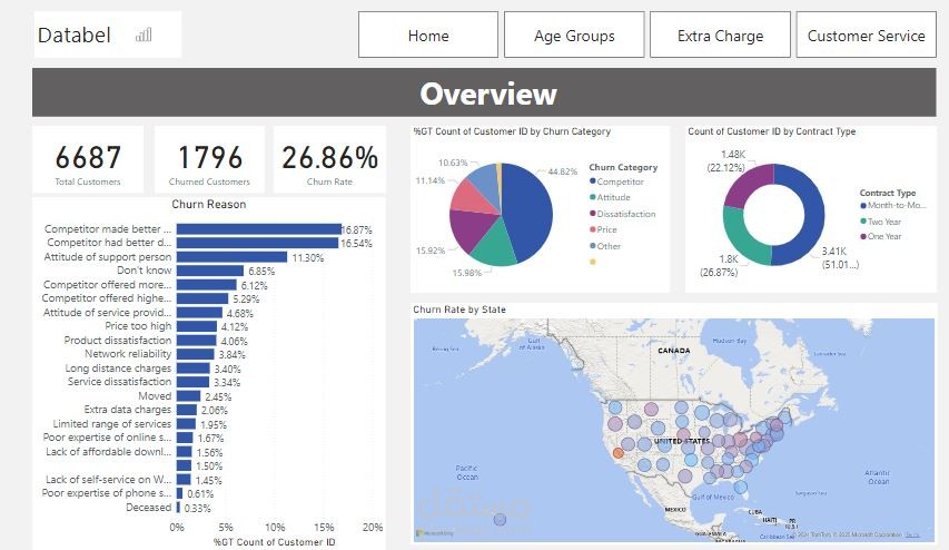 Analyze Customer Churn  - تحليل أسباب ترك العملاء للشركة