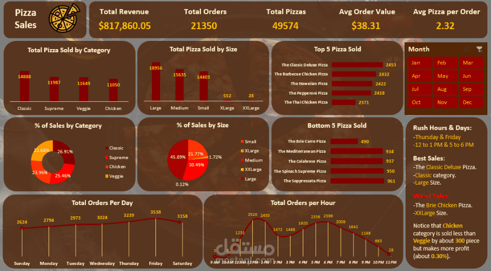 Pizza Store Sales (Excel)