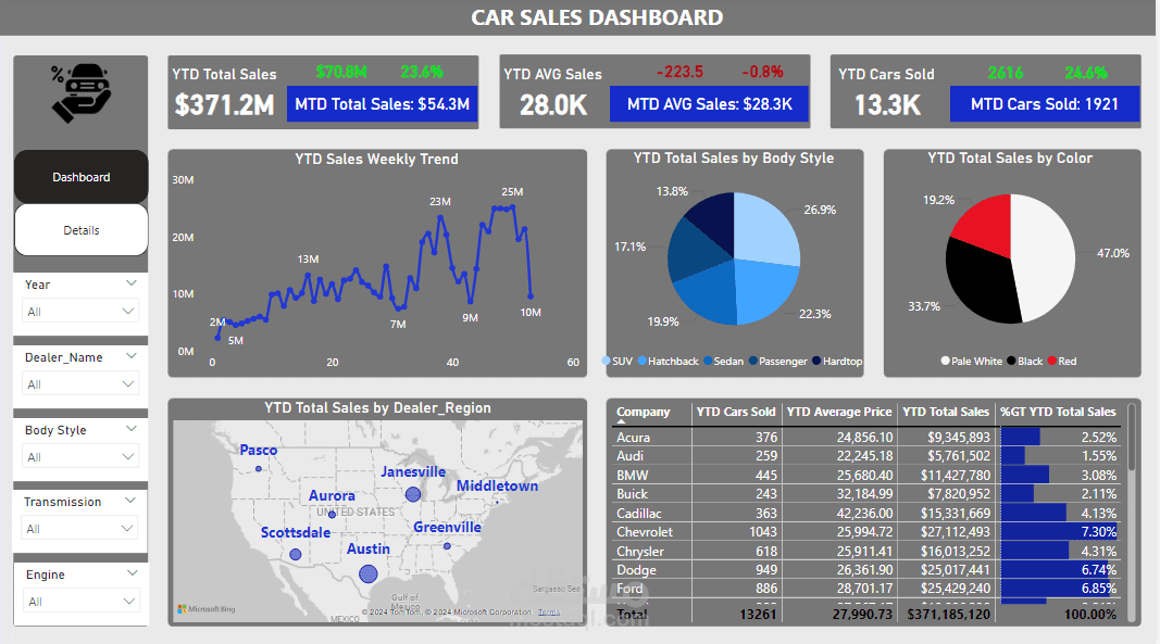 Car Sales (Power BI)