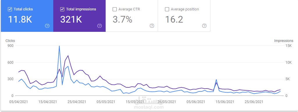 زيادة النقرات ومعدل النقر بعد تحسين محركات البحث للموقع سيو (SEO)
