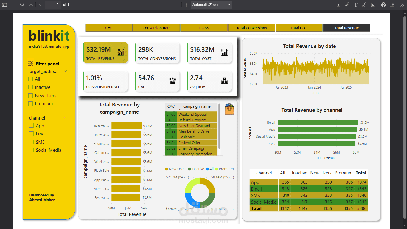 تحليل أداء حملات التسويق لمتجر Blinkit باستخدام Power BI