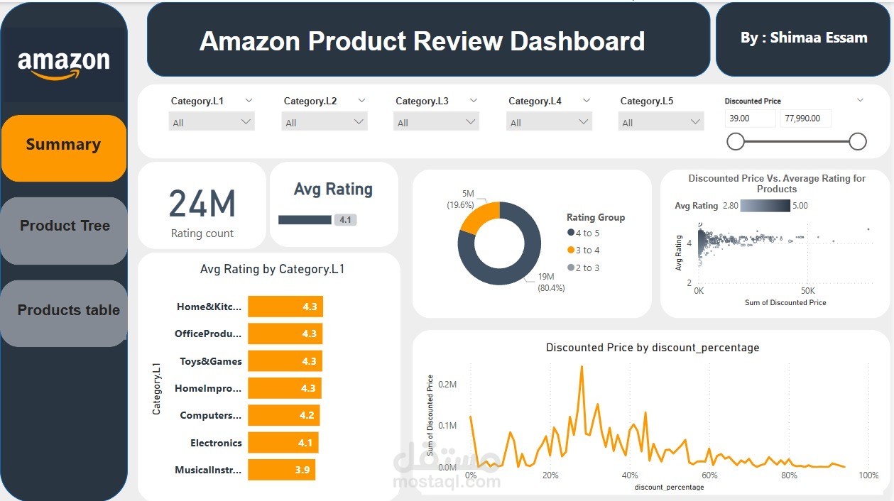 Amazon dashboards - power Bi