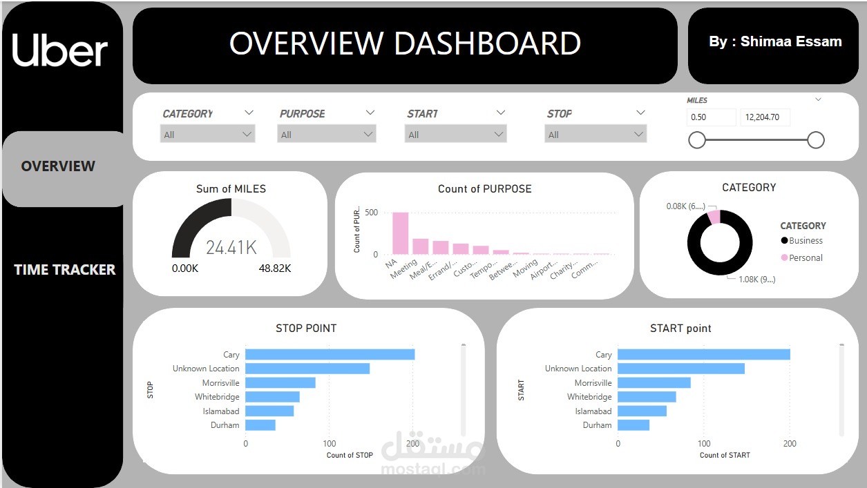 Uber Rides Dashboard with Power BI