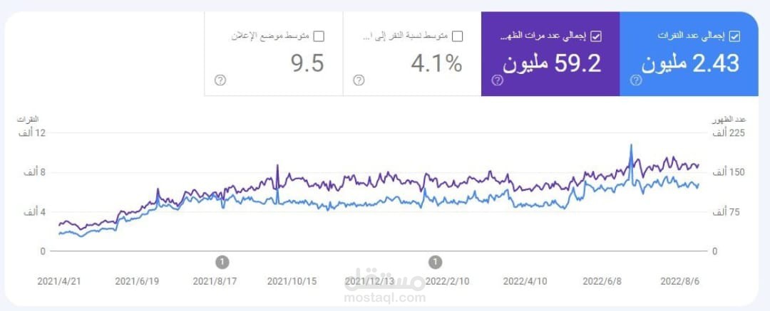 إحصائيات عمل لمتجر وملاحظة التطور الكبير بعد العمل عليه
